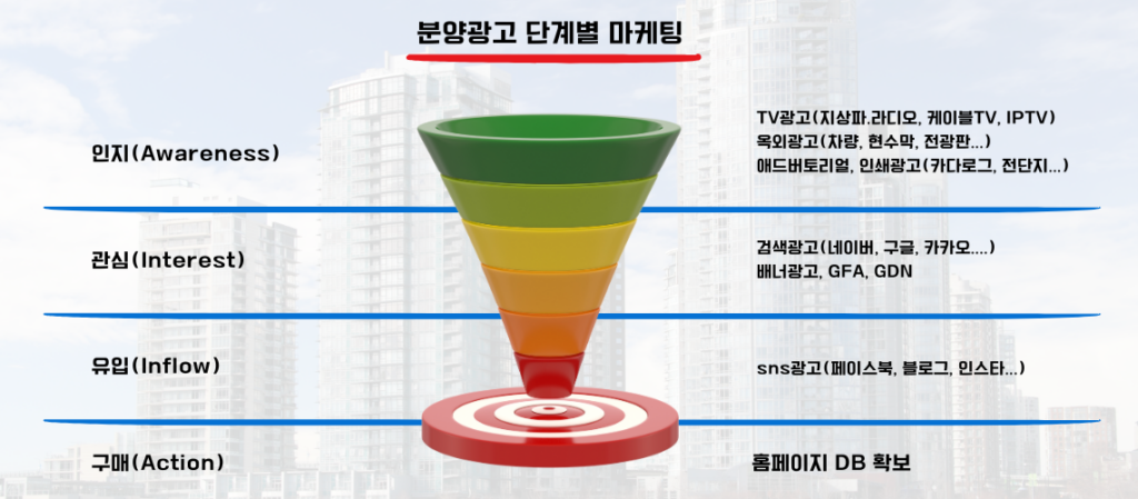 분양광고_단계별_마케팅 설명 이미지